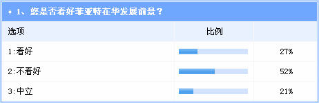 调查：中级车市场竞争激烈 菲翔前景不明朗