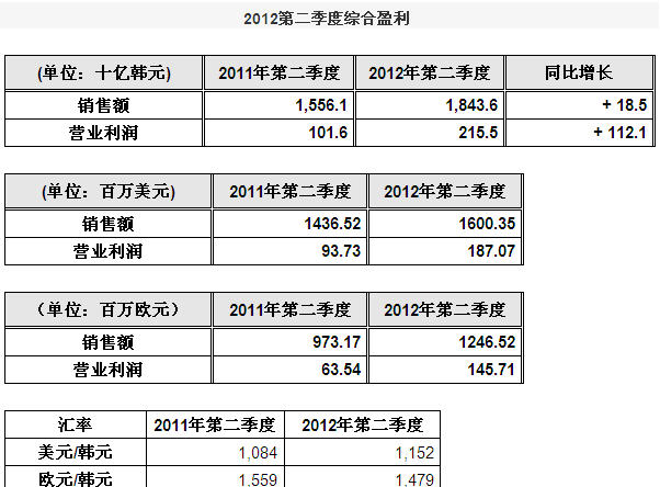 韩泰轮胎2012年第二季度销售额增长18.5%