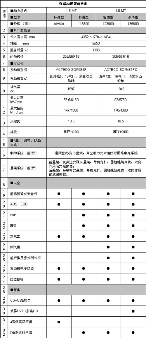 疑内部文件泄密 奇瑞A310.98万起售 直逼福克斯