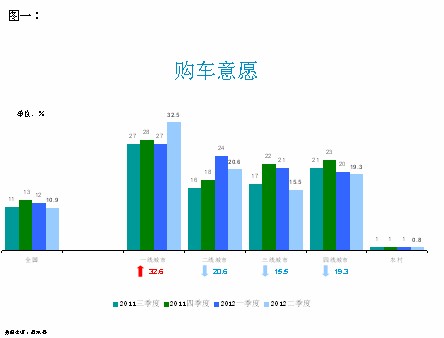 尼尔森：一线城市再购需求占新车销售比例达58%