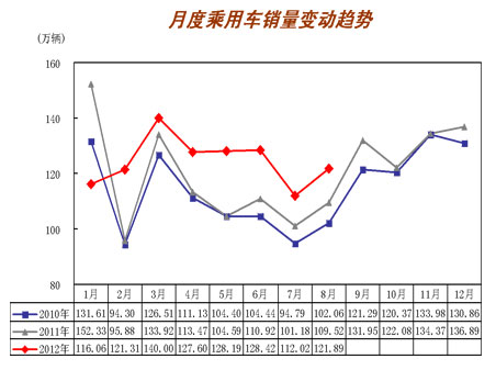 八月份全国乘用车销量同比增11.3%