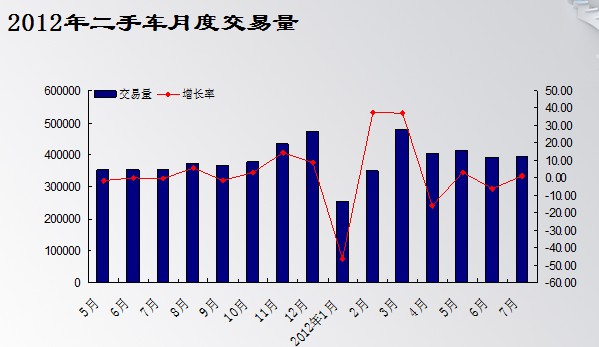 7月国内二手车交易量环比微增