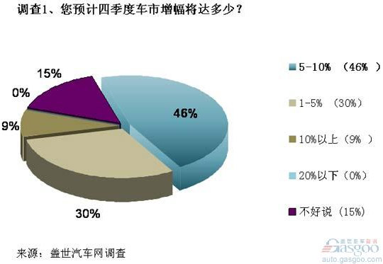 调查：2012年第四季度国内车市走势预测