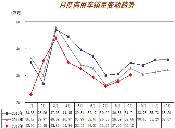 九月商用车产销同比均下降