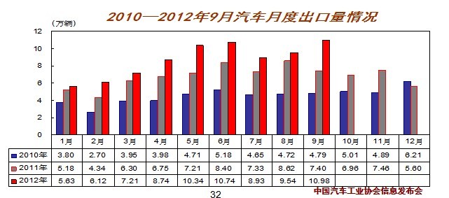 中国9月汽车出口再创新高