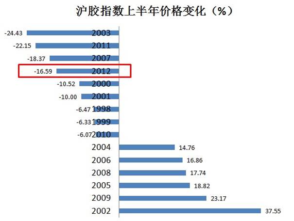 中国天然橡胶市场分析