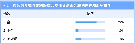 调查：奇瑞合资捷豹路虎前景 谨慎看好占主流 