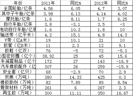 2012年中国橡胶业发展回顾