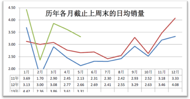 报告：5月乘用车市场预览