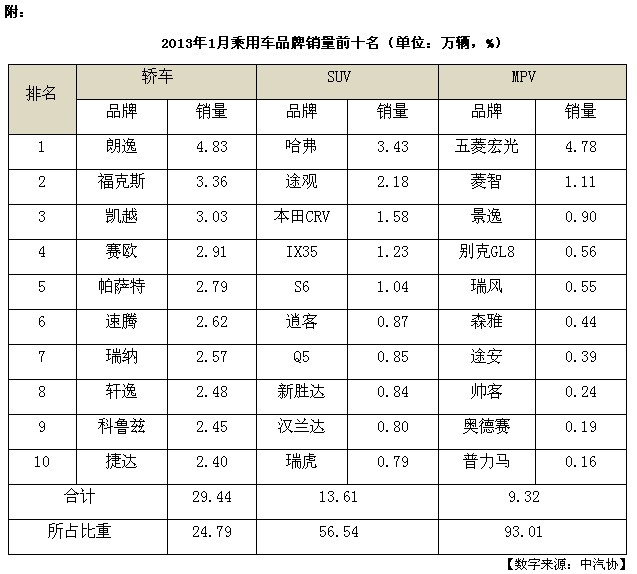 五菱宏光月销4.8万辆成MPV市场新冠军