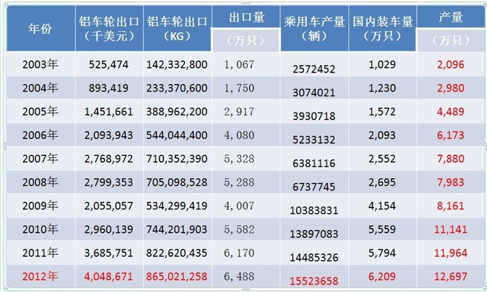 王孝东：中国铝车轮发展回顾及展望