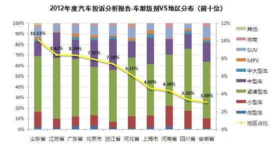 报告：2012年汽车产品与服务投诉分析