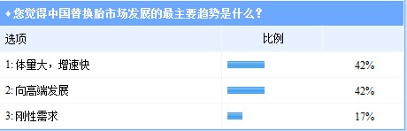 选择替换胎 6成车主看口碑