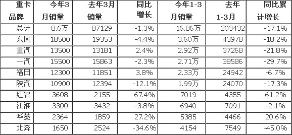 3月重卡环比大涨117%  4月市场或可期待