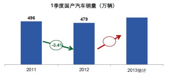 亚市：一季度国产车市场分析与展望
