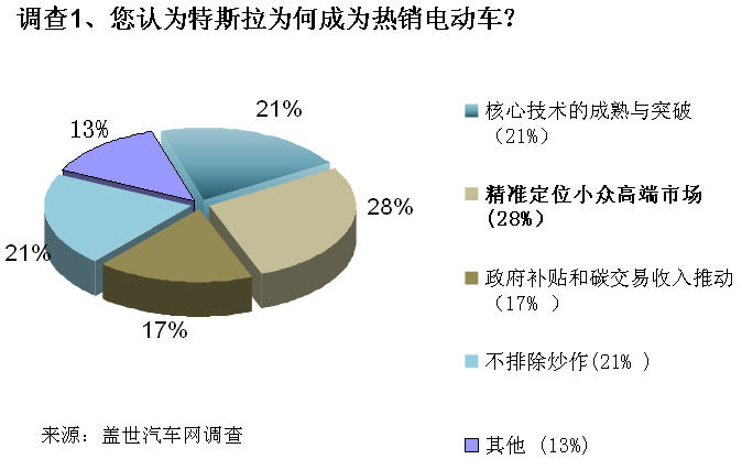 调查：特斯拉精准定位获成功 但热销难持续