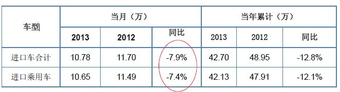 5月中国进口车呈下滑态势