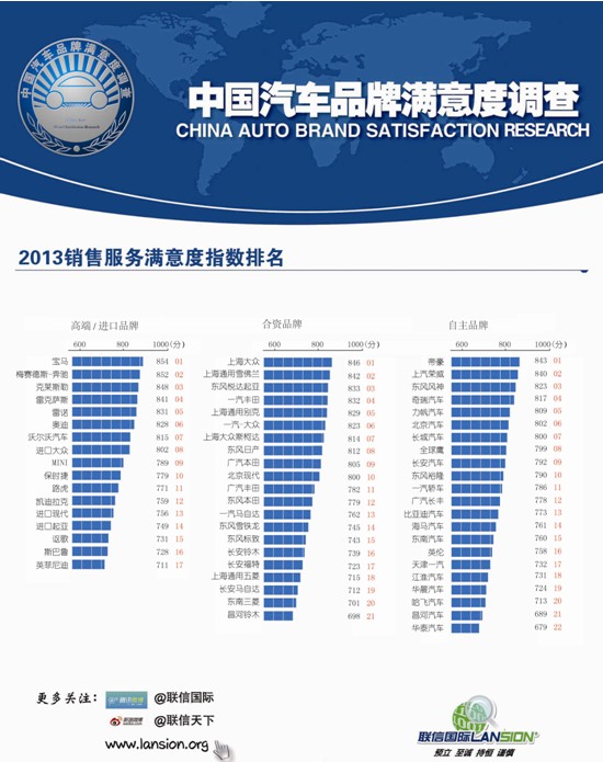 联信国际解析2013销售服务满意度指数