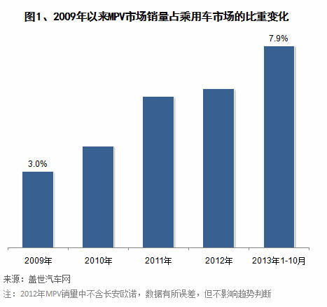MPV市场格局生变 7万元以下区间霸主显现