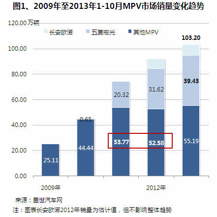 舶来品难适应中国 五菱宏光打破MPV多年不振格局