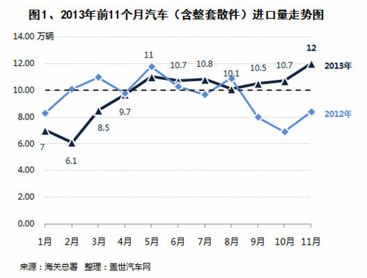 2013年1-11月汽车及其零件进口分析