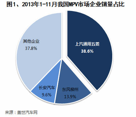 2013年前11月MPV市场销量分析