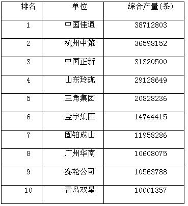 国内轮胎企业2013年产量十强出炉