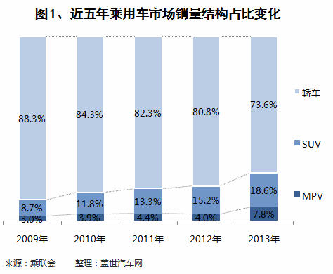 2013年乘用车市场销量结构变化