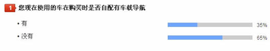 车主调查：多数车主采用手机导航