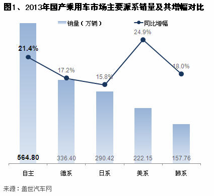 2013年自主品牌乘用车销量分析