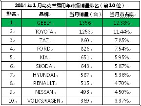 吉利乌克兰市场开门红 连续两个月市占率第一 