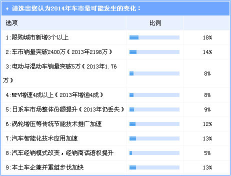 2014年车市猜想 限制与增长是最主要矛盾