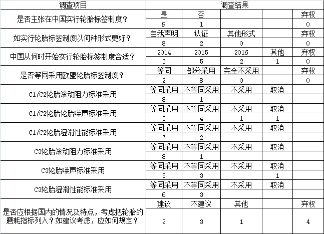 轮胎“标签法”离中国尚有距离 