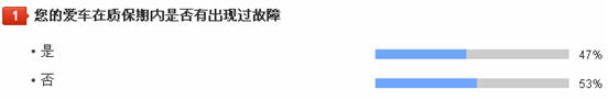 养车无忧网车主调查：近半汽车质保期出问题 
