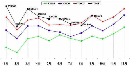 乘联会 9月乘用车销量