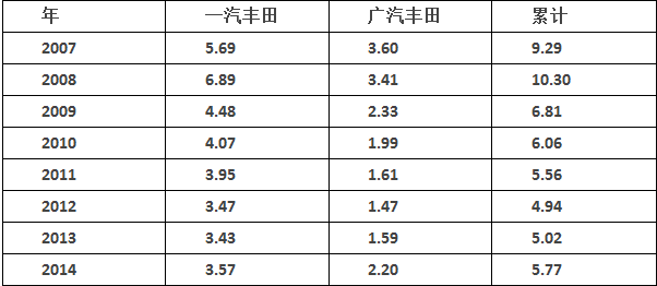 市场份额跌跌不休 丰田百万辆亮点何在？