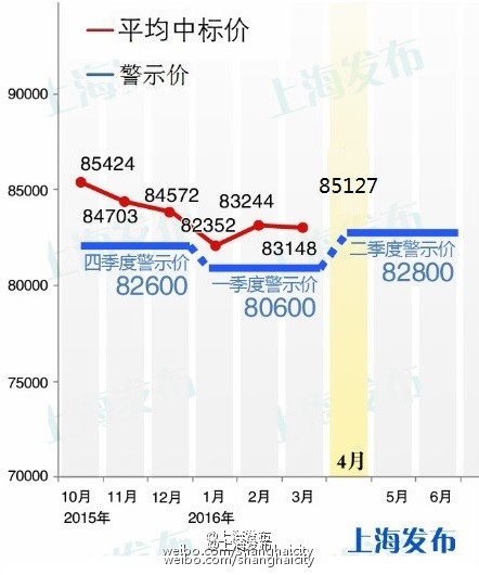 拍牌要等20个月？是时候考虑新能源车啦