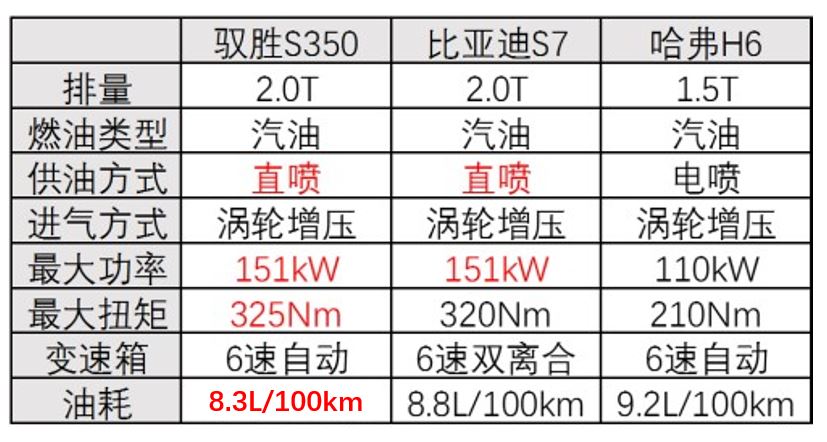 全新驭胜S350全面超越哈弗H6 比亚迪S7 