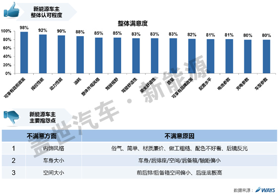 威尔森研究：新能源车用户满意度如何？