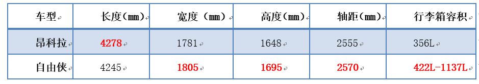 自由侠VS昂科拉，看小型SUV的专业水准