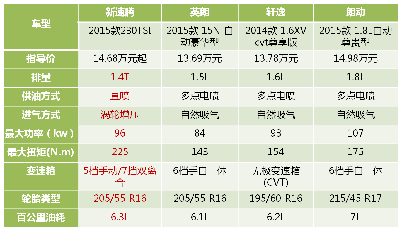 新速腾全面领先美日韩A级车三小花旦