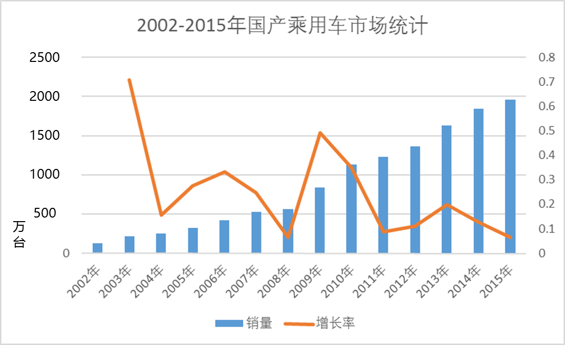 数字看车市（一） 2015年车市亮点盘点