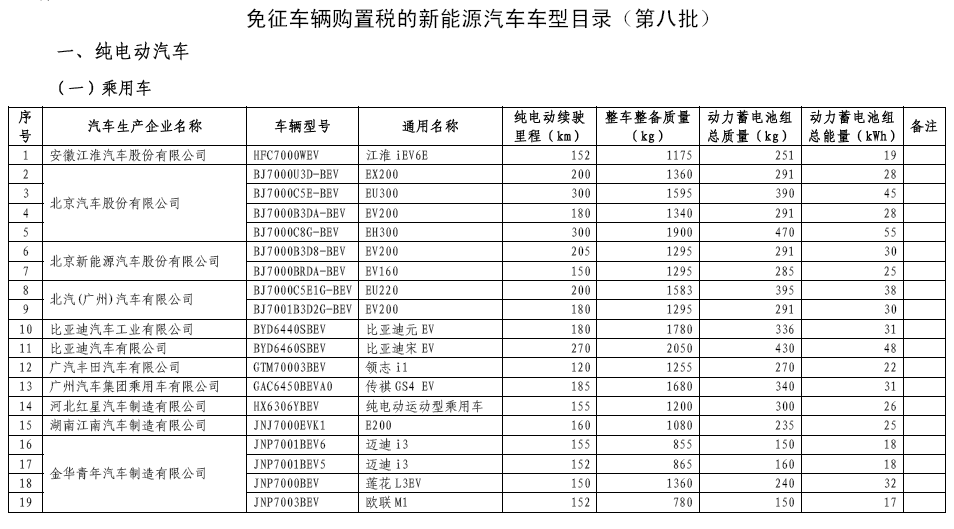 工信部：免征车辆购置税新能源汽车第八批目录
