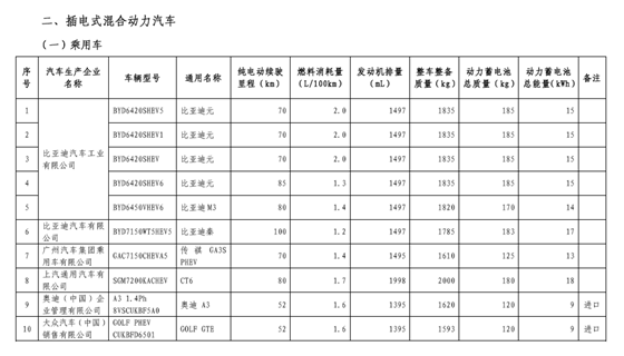 工信部：免征车辆购置税新能源汽车第八批目录