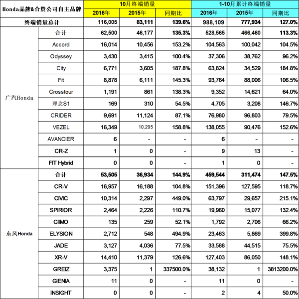 本田10月在华销量达11.7万  SUV挑大梁