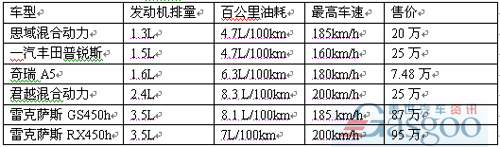 混合动力车