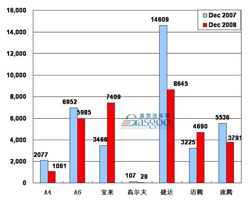 2008年 一汽大众 销量