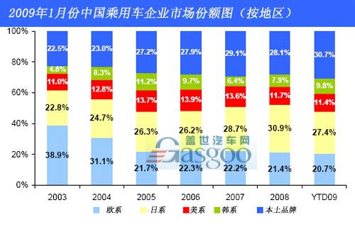 2009年1月份中国乘用车企业市场份额图