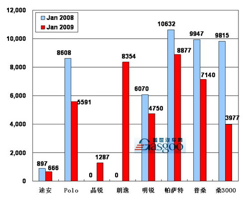 2009年 上海大众 销量