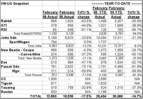 大众美国 汽车销量 2月份